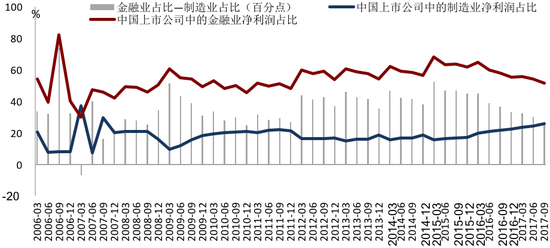 2017Q3中国金融业、制造业净利润占比的剪刀差已降至低谷