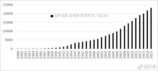 图4:1980-2015年人口流动限制带来的消费损失