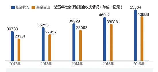 4省份拟参与养老金投资 可新增投资金额1500亿