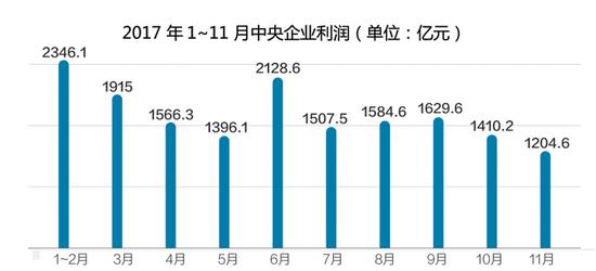 央企利润高于gdp_前三季度央企累计利润达1.1万亿 效益创历史最好水平