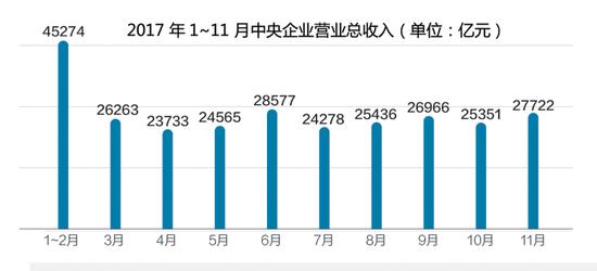 央企利润高于gdp_前三季度央企累计利润达1.1万亿 效益创历史最好水平