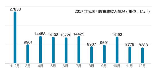 2017我国税收收入12.6万亿 营改增全年减税91