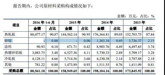 华达新材招股书竟犯低级错误 坐等证监会戳破？