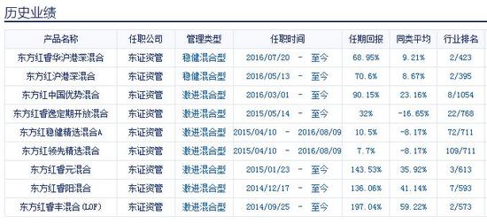 2017偏股基金冠军揭晓 东方红睿华沪港深超6