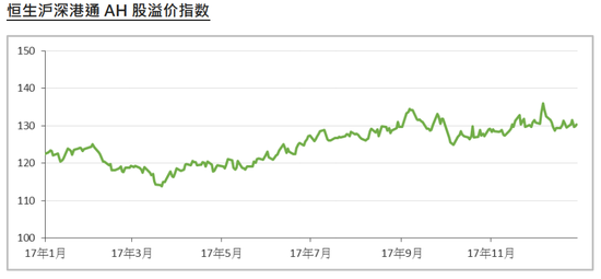 恒生沪港深通AH股溢价指数2017年走势(来源:恒生指数公司)