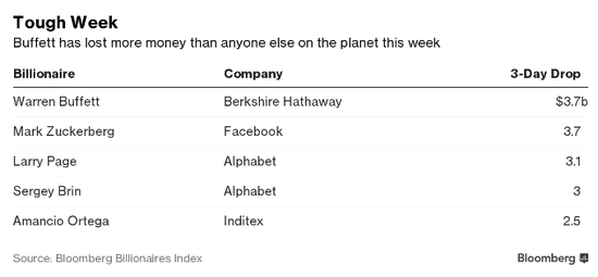 彭博亿万富豪指数显示，巴菲特本周财富损失位居首位