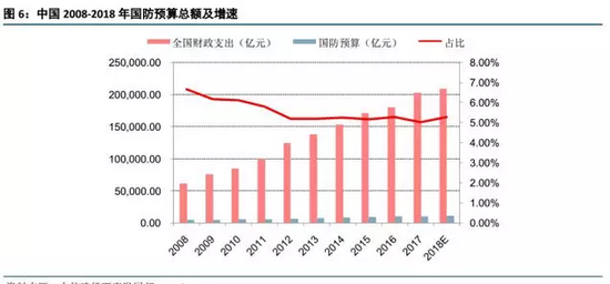 中国国防预算占gdp_俄削减国防预算五年后占GDP的3%