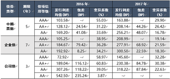 表1 2016-2017年各券种分级别利差情况 资料来源:联合资信COS系统
