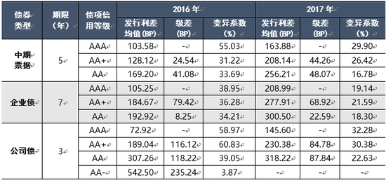 表1  2016-2017年各券种分级别利差情况 资料来源：联合资信COS系统