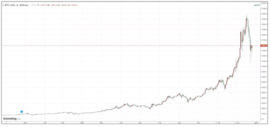 2017年涨幅超房价的四样:比特币内存条纸箱和