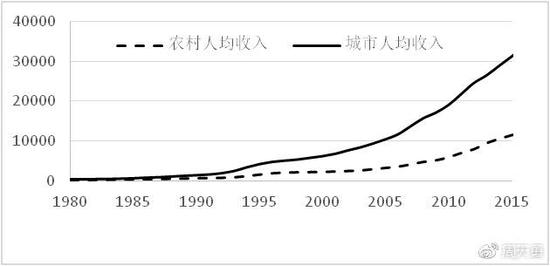 图2:1980-2015年城乡收入差距