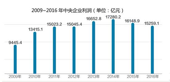 央企利润高于gdp_前三季度央企累计利润达1.1万亿 效益创历史最好水平