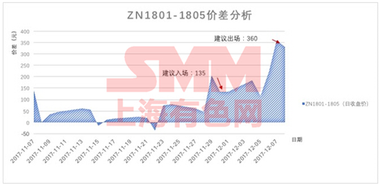 卷螺价差有望回归 或迎来套利机会|沪锌|螺纹钢