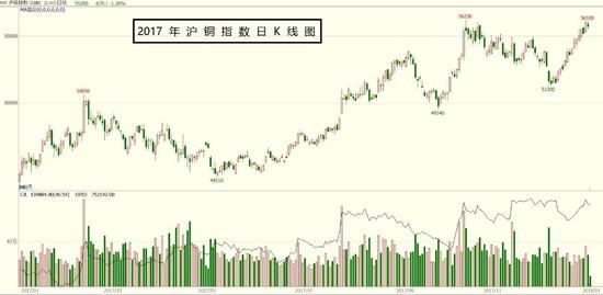 2018年铜价:重心上移外强内弱格局不变|新浪期