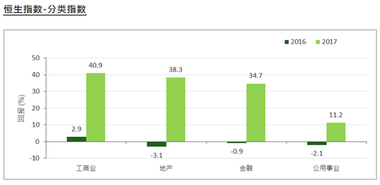 恒生分类指数年度表现对比图(2016年-2017年)(来源:恒生指数公司)