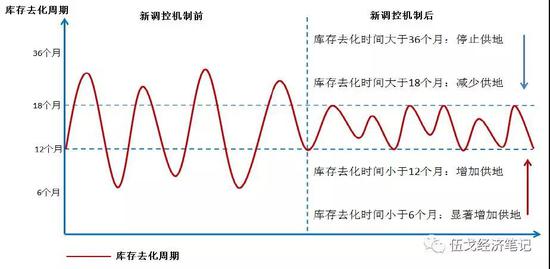 图4：在新的土地调控机制下：土地供给与住房库存挂钩