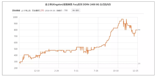 2017年PC电脑某款内存条价格走势