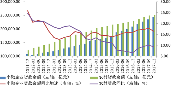 图2 小微和“三农”领域贷款稳步增长