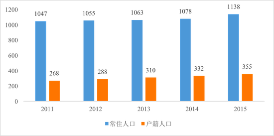 数据来源：《深圳统计年鉴》，苏宁金融研究院整理