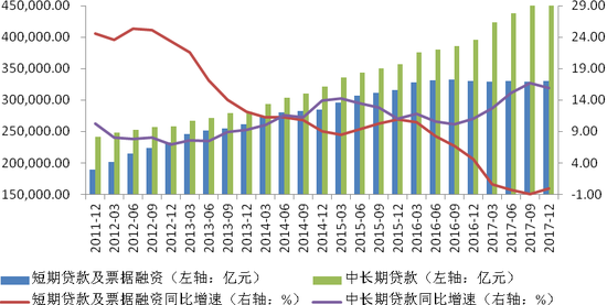 图1 非金融企业及机关团体短期融资和中长期融资变化情况