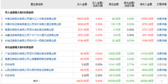 乐视网龙虎榜 中泰证券一营业部抄底买入1.36亿元