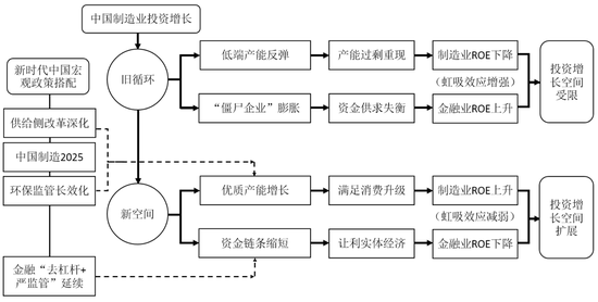 2018年中国制造业投资增长有望打破旧循环、开拓新空间