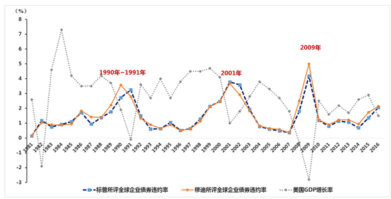 图17   1981-2016年标普和穆迪所评<a href='http://www.fishea.cn/mall/'  target='_blank'>全球</a>公司<a href='http://www.fishea.cn/mall/'  target='_blank'>债券</a>违约率情况