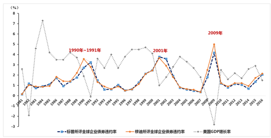 图17   1981-2016年标普和穆迪所评全球公司债券违约率情况