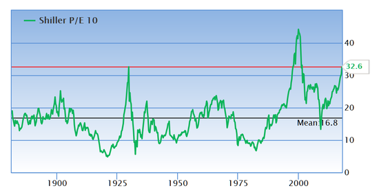 　　美国市场标普500指数的席勒P/E达到了1929年高点水平（32.6倍），仅次于1999年互联网泡沫破灭前（44.2倍）。这一指标的分母使用标普500指数成分股盈利的十年移动平均值，并进行CPI通胀调整，被认为是更合理的估值方式。按照这一指标衡量，当前标普500指数的估值水平达到了32.7倍，已经处于历史高位。（图片来源：GuruFocus）