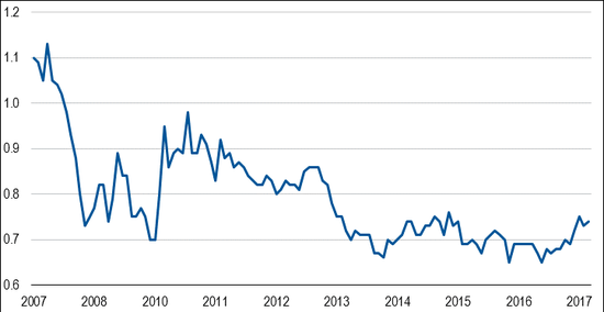 资料来源：FactSet、MSCI。新兴市场由MSCI 新兴市场指数代表，已发展市场则由MSCI 世界指数代表。摩根士丹利不就本文所载的摩根士丹利数据承担任何相关责任。严禁复制或重新分发摩根士丹利数据。本文并非由摩根士丹利准备或认可。过往表现并不代表将来业绩。（图片来源：富兰克林邓普顿投资）