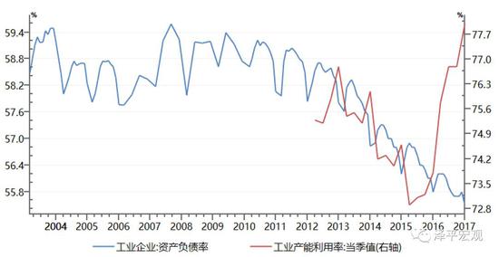 图11：工业产能利用率为五年高点