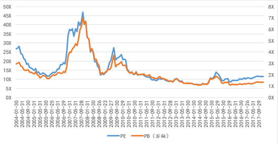 图 9:上证50TTM市盈率和市净率时间序列