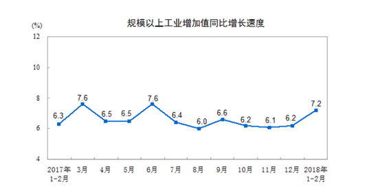 过去一年，规模以上工业增加值同比增长速度（来源：统计局网站）