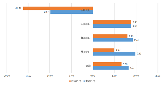 图1 2017年1-11月全国各地区整体投资和民间投资累计增速(%) 数据来源:Wind资讯,苏宁金融研究院