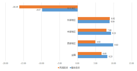 图1 2017年1-11月全国各地区整体投资和民间投资累计增速（%） 数据来源：Wind资讯，苏宁金融研究院