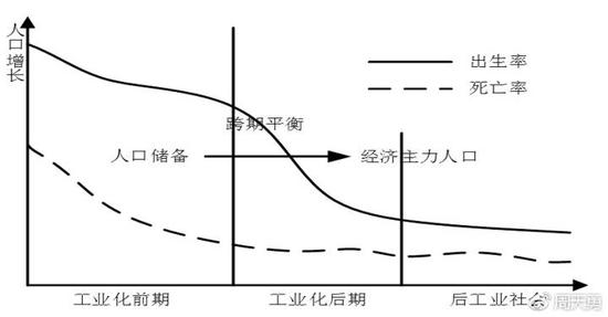 图1:人口增长与工业化