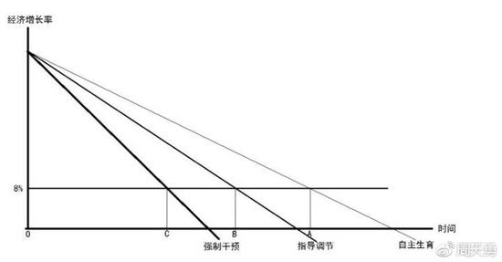 图4:不同类型的人口政策对应的经济高增长时间