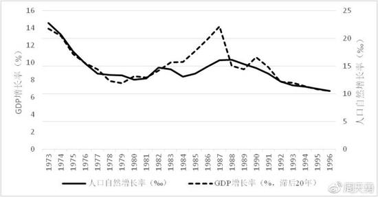 图2:1973-1996年中国人口自然增长率以及退后20年的GDP增长率