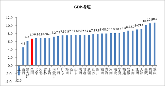 还有哪些省份经济数据造假?|GDP|发展|财政收入
