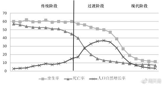 人口增长模式转型图