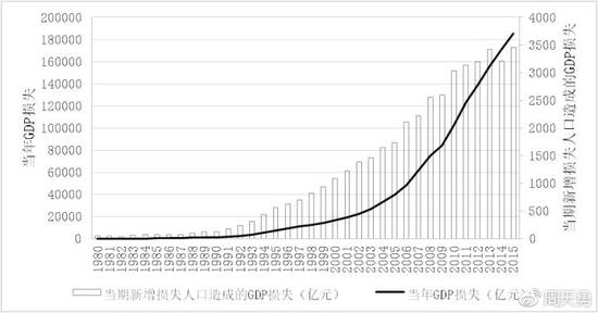 图9:1990-2015年间不进行人口生育管制下中国应有的GDP增速和实际的GDP增速