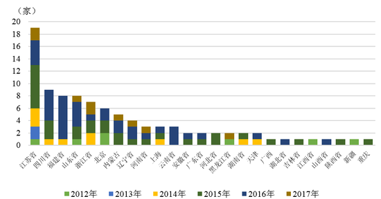 图14  2012-2017年我国<a href='http://www.fishea.cn/mall/'  target='_blank'>债券</a><a href='http://www.fishea.cn/mall/'  target='_blank'>市场</a>新增违约主体地区分布 <a href='http://www.fishea.cn/mall/'  target='_blank'>数据</a>来源：联合资信COS系统