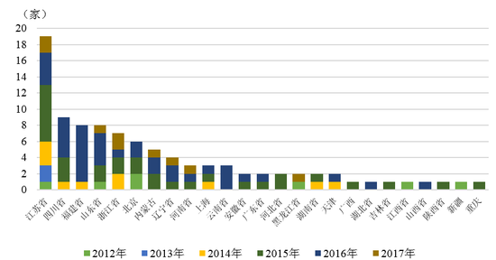 图14  2012-2017年我国债券市场新增违约主体地区分布 数据来源：联合资信COS系统