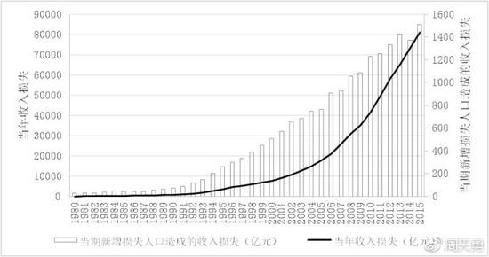 图 8:1978-2015年间人口生育管制造成的国民收入损失