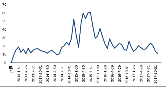 数据来源：Wind， HTI Macro Research