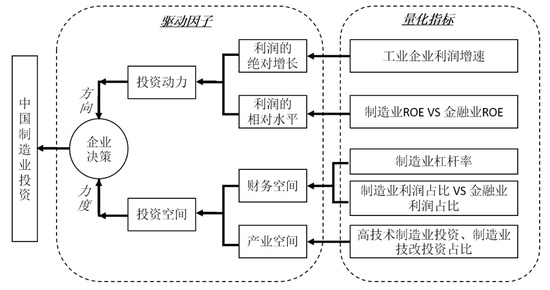 基于企业决策的制造业投资分析框架