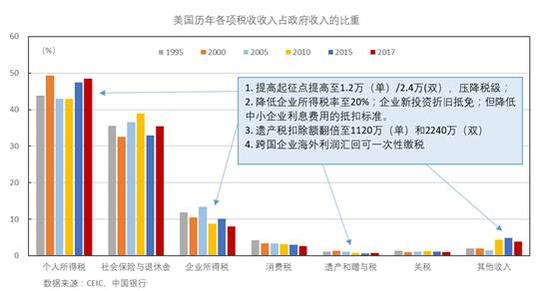 图1：美国历年各项税收收入占政府收入的比重