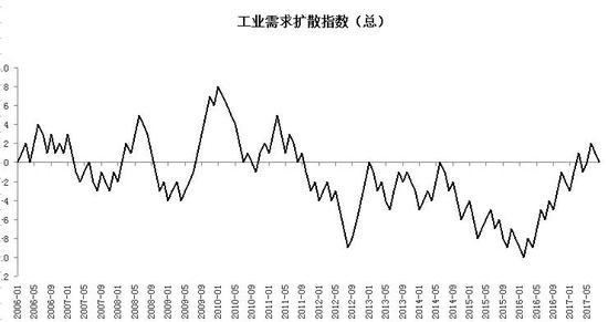 针对工业40个行业的量（工业增加值）价（PPI）分析，进而整理为工业需求扩散总指数