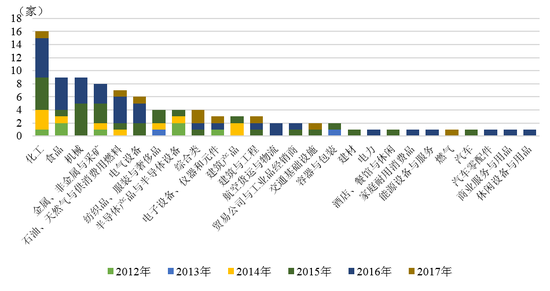 图12  2012-2017年我国债券市场主体违约企业行业分布 资料来源：联合资信COS系统