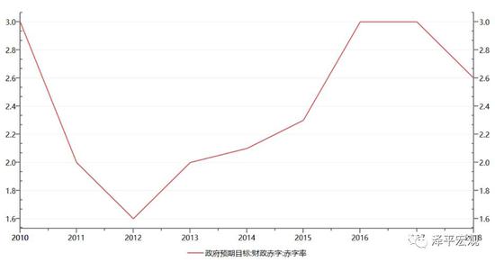 图1:公共财政赤字率自2012年以来首次下调